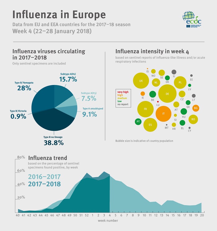 grafici e dati sulla circolazione del virus dell'influenza
