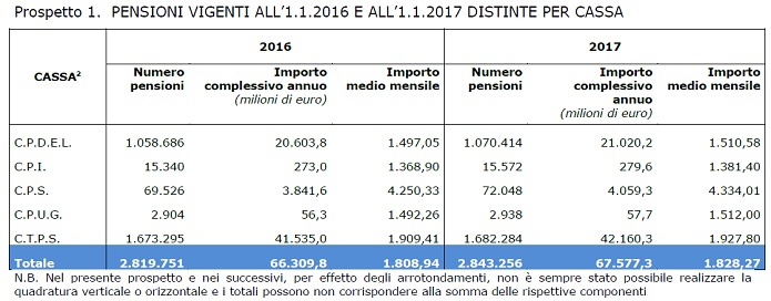 Numero Pensionati In Italia 2017 maicurtis