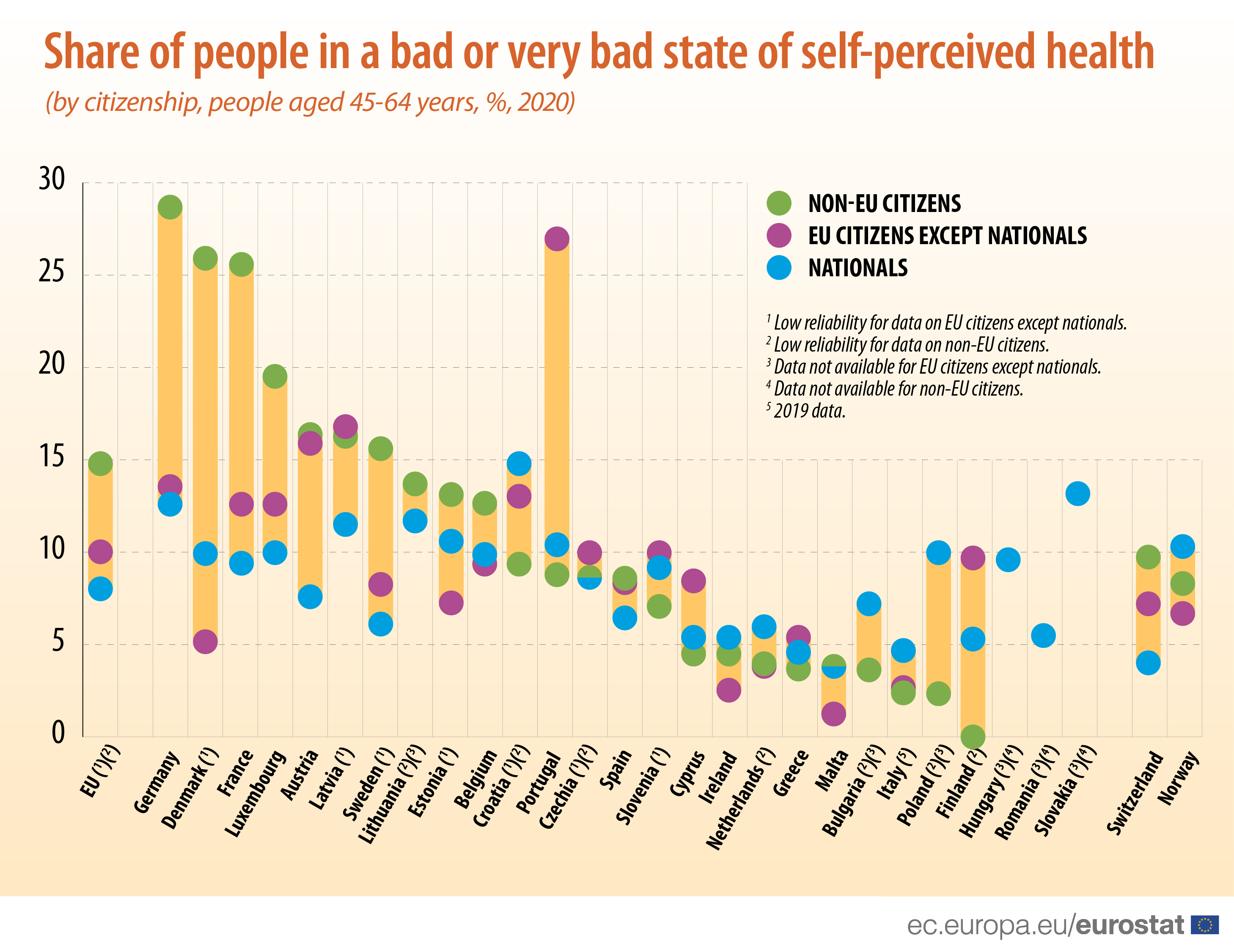 Estado da saúde na Europa.  As diferenças entre residentes e estrangeiros.  Itália entre os países com menos diferenças e um nível mais alto de boa saúde geral